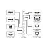 goobay HDMI splitter Sort