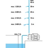 GARDENA Havepumpe 3700/4 BASIC Turkis/Sort