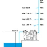 GARDENA 19106-20 vandpumpe 1300 W 5 bar 5000 l/t Sort, 1300 W, Vekselstrøm, 5 bar, 5000 l/t, IPX4, Sort, Blå, Orange