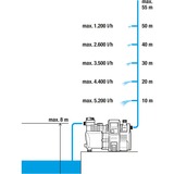 GARDENA 6000/6E I Premium, Pumpe Inox/Sort, Husvandværk